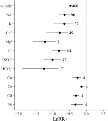 Performance of halophytes in soil desalinization and its influencing factors: a meta-analysis